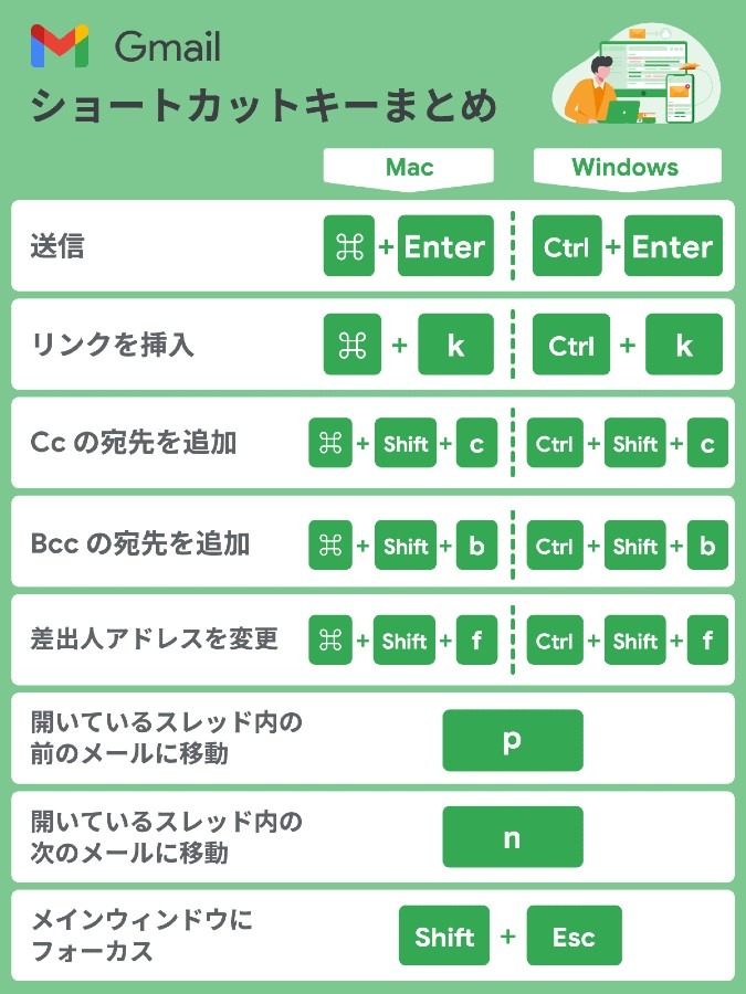 Gmailの便利なショートカットキー一覧