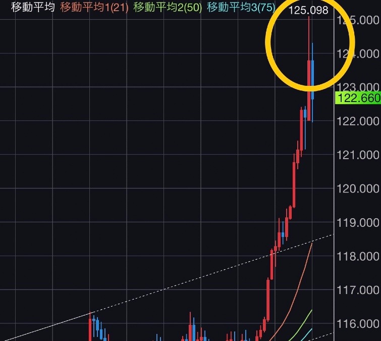 思い切ったポジション取りで約10万円の利益