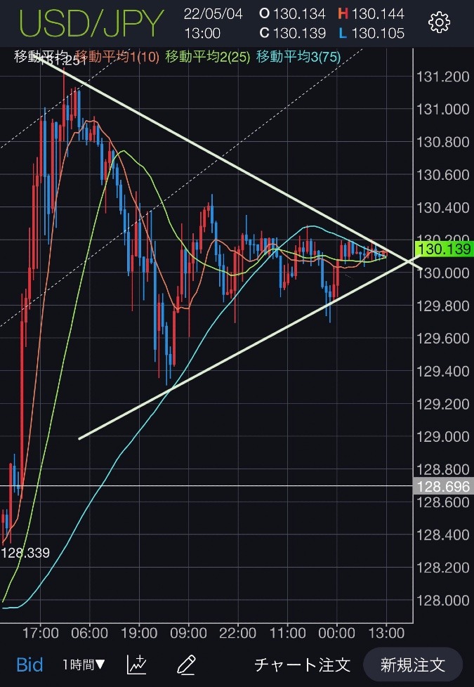 ドル円の動きがほとんどなくなってきました。