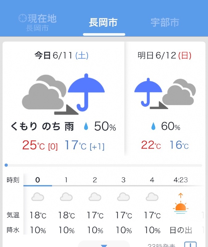 長岡の天気予報