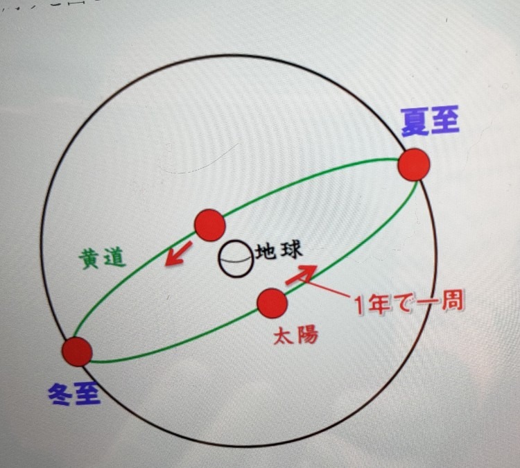 6/21今日は夏至です