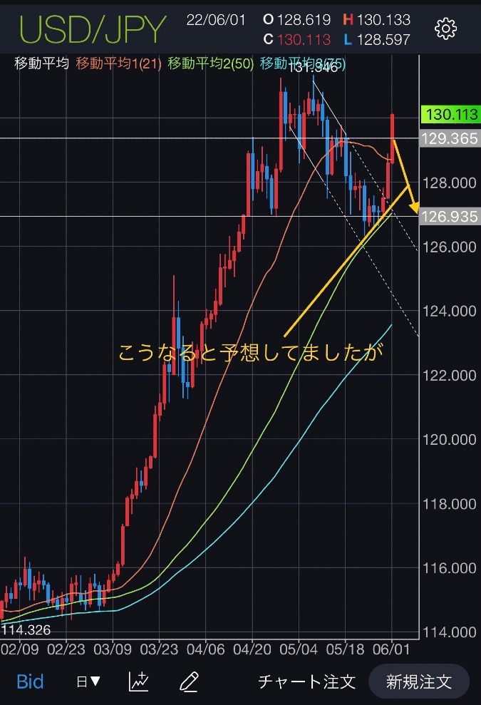 ドルがまた買われていますが…