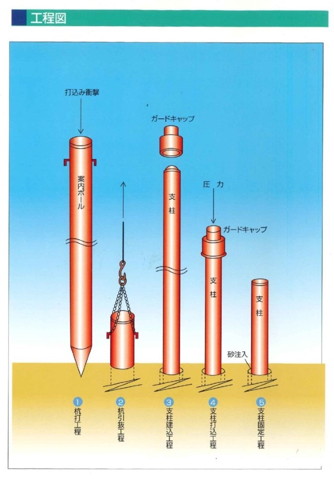 ガードレール建込工具を使用しての施工順序