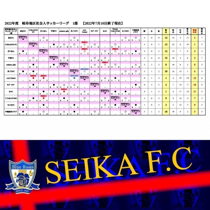 2022/07/16(土) 岐阜地区社会人サッカーリーグ 1部　途中結果表⚽️