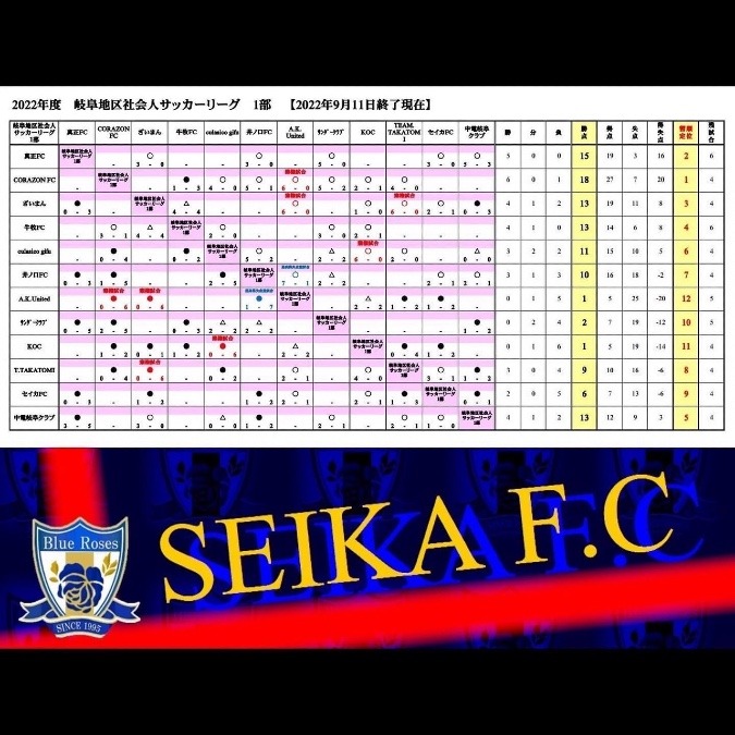 2022/09/18(日) 岐阜地区社会人サッカーリーグ 1部 途中結果表⚽️