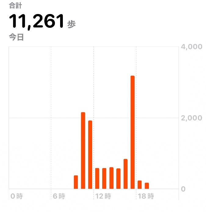 11261歩 10/26ウォーキング部♪