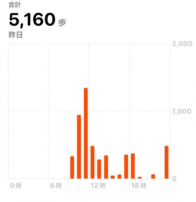 5160歩　ウォーキング　10/14