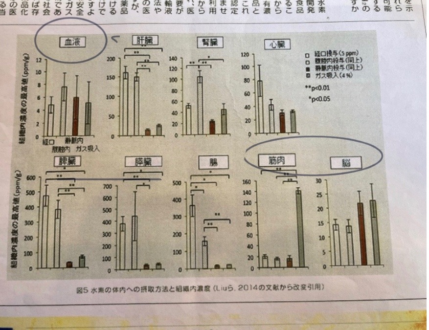 水素水と水素ガスの用途。