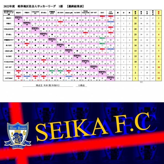 2022年度 岐阜地区社会人サッカーリーグ 1部 最終結果⚽️