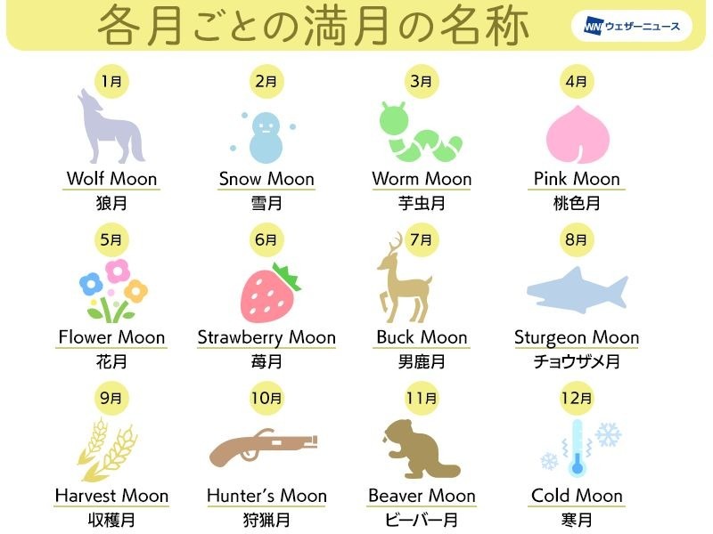 ３月の満月は、英語圏では「Worm Moon」芋虫月と呼ばれてます。日本の啓蟄に似てます。